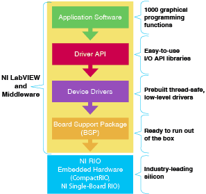 Figure 2. Graphical system design tools, such as middleware and National Instruments’ LabVIEW, have built-in support for a wide range of applications, down to board-level standalone products, such as NI RIO embedded hardware